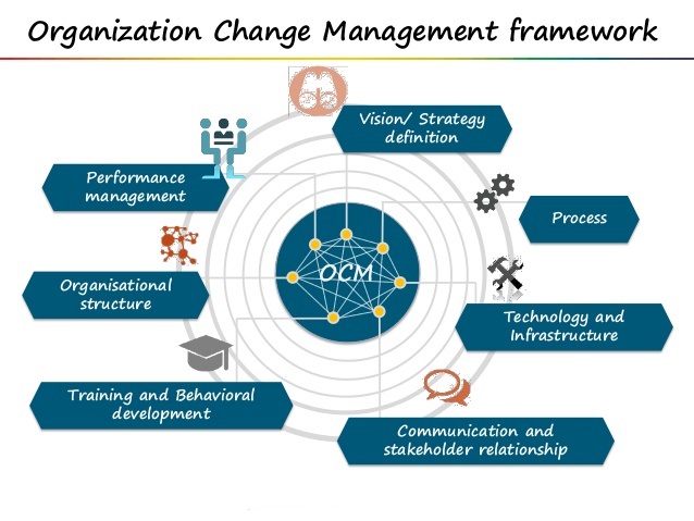 Managing Organizational Change Effectively